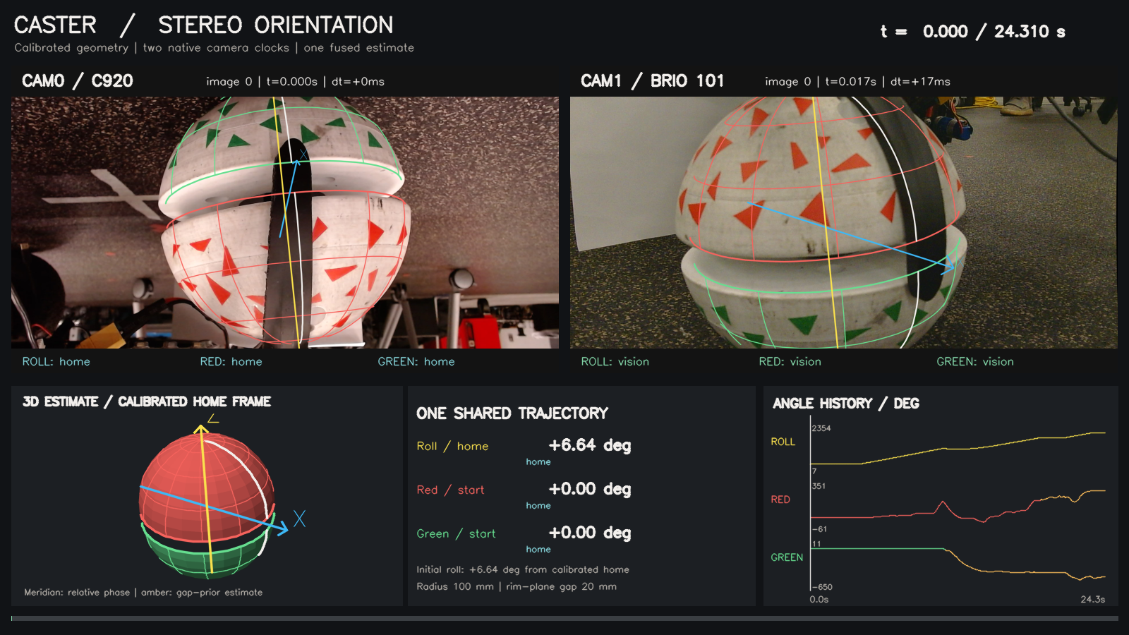 Dual-camera caster tracking with geometry overlays, a 3D model, and rotation estimates